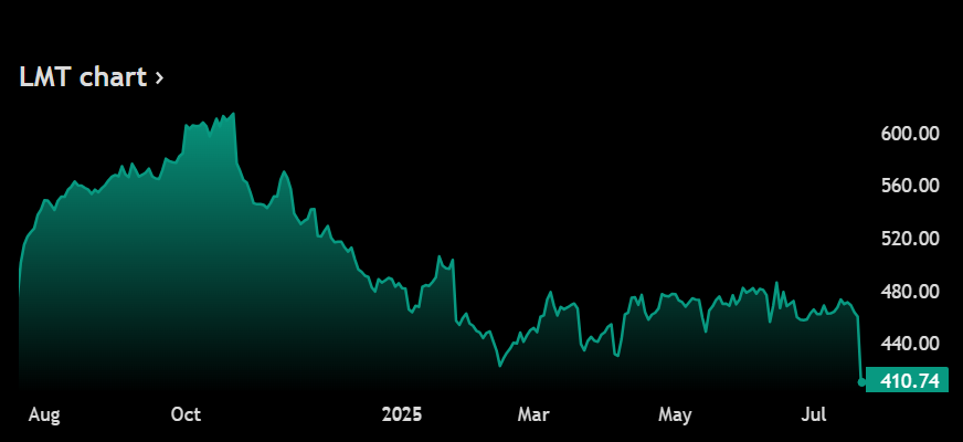 LMT stock price chart showing decline to $410.74