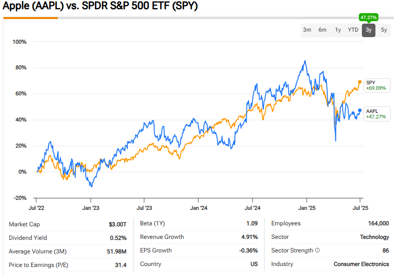 Apple stock performance comparison chart