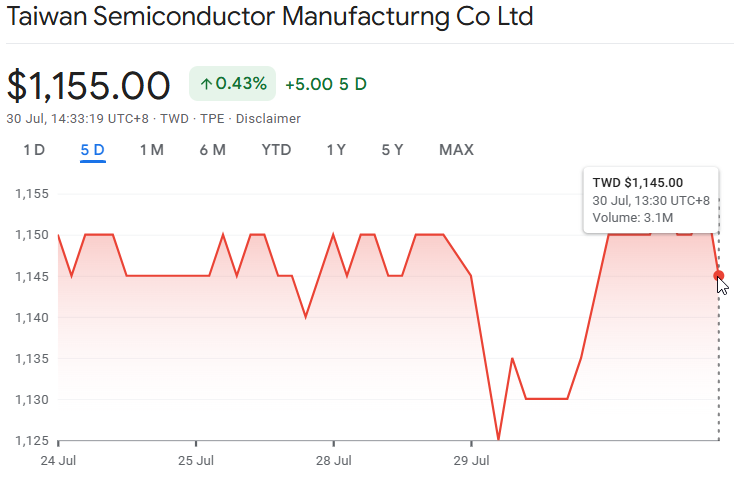 Taiwan Semiconductor stock performance chart showing market reaction