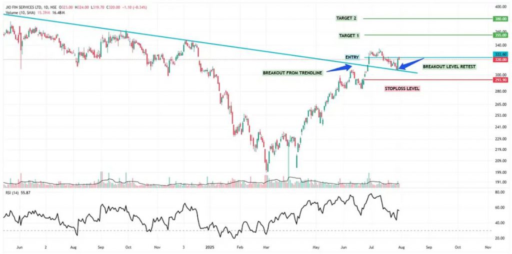 Technical breakout chart with trend analysis Jio stock