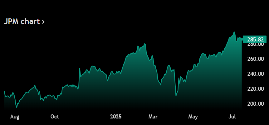 JPM stock chart showing recent price movement to $285.82