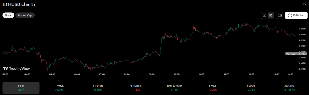 Ethereum price chart showing recent performance