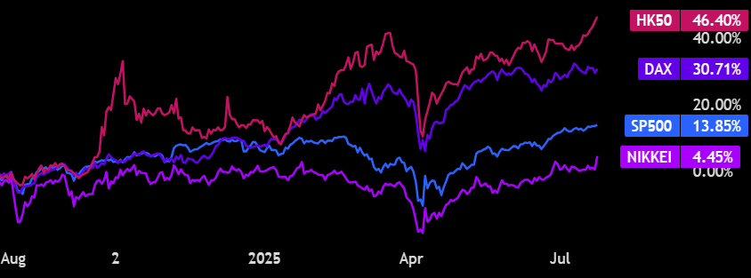 Stock market performance charts