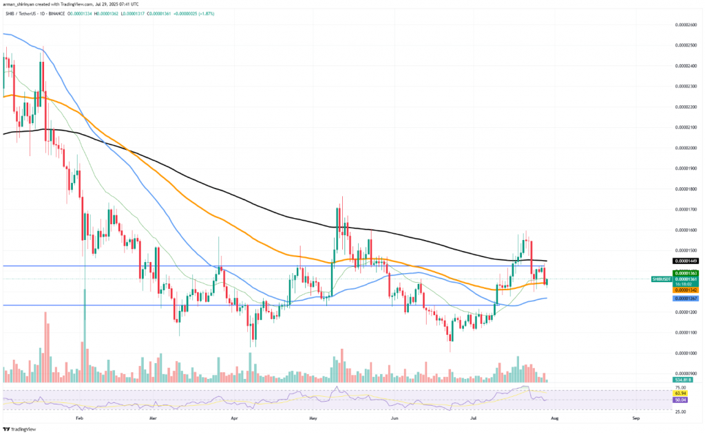 SHIB price chart displaying recent trading patterns