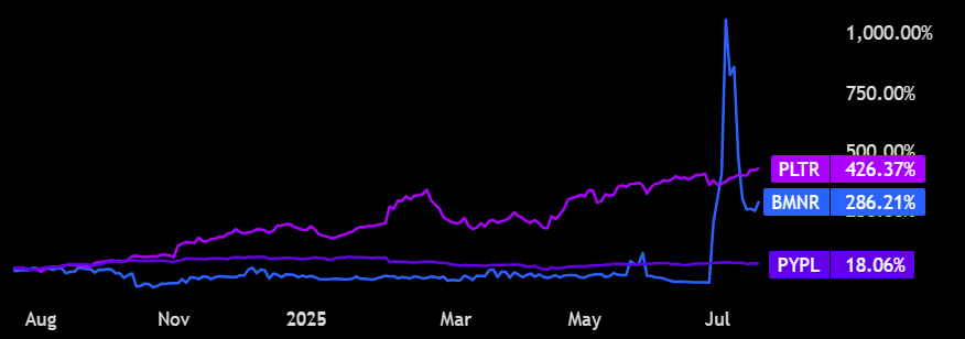 Stock performance chart showing PLTR up 426%, BMNR up 286%, and PYPL up 18%