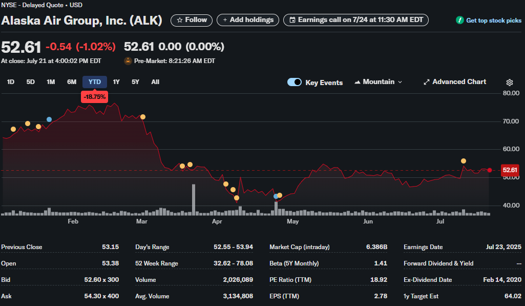 ALK Alaska Air Group stock chart 18% YTD decline earnings July 2025 NYSE