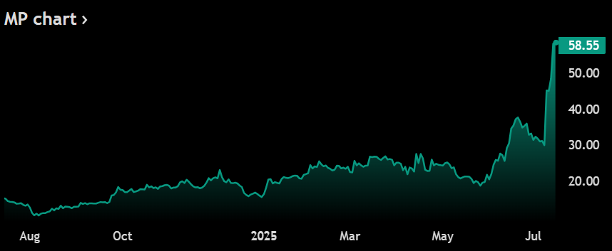 MP Materials stock chart showing price surge to $58.55