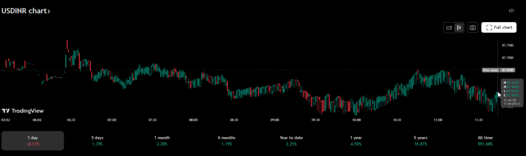USD/INR daily trading chart showing volatility