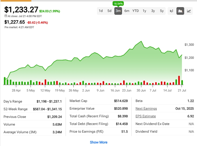 Netflix stock price performance chart
