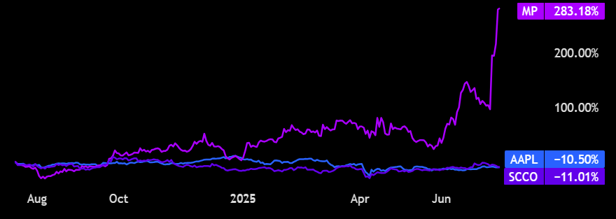 MP Materials stock performance chart showing 283% gains