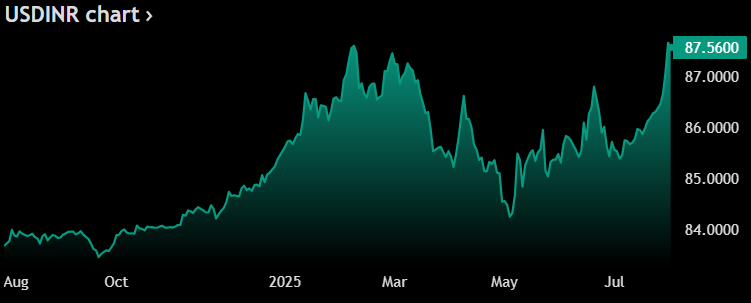 USD/INR monthly chart showing rupee decline