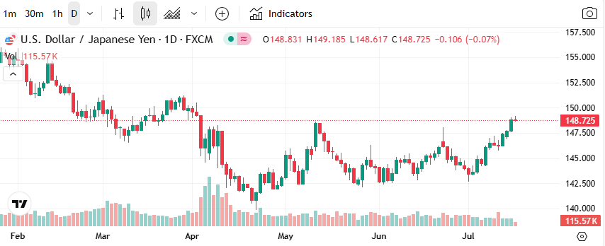 USD/JPY chart showing recent dollar decline