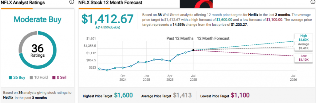 Netflix analyst ratings and 12-month price targets