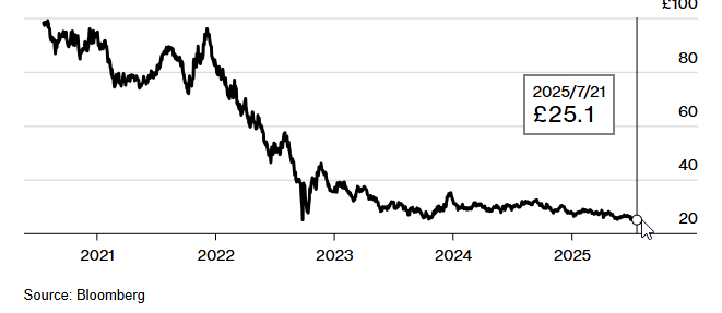 Stock performance chart