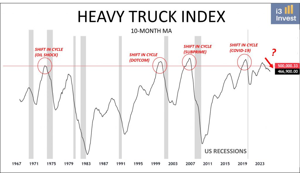 recession indicator heavy truck index i3 invest