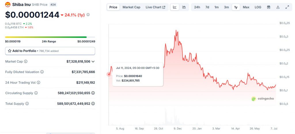 Shiba Inu 1 year price