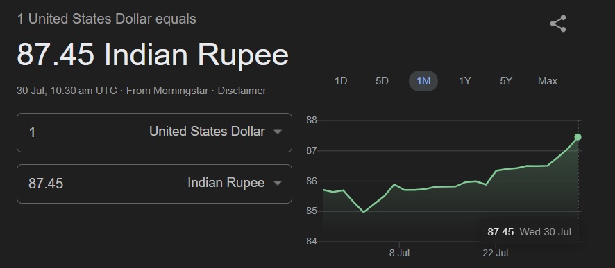 USD INR 87.45