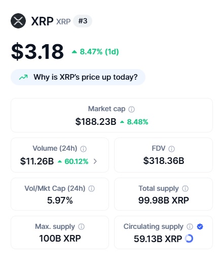 XRP $3.18