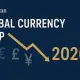 De-Dollarization Fuels Global Currency Drop Through 2026