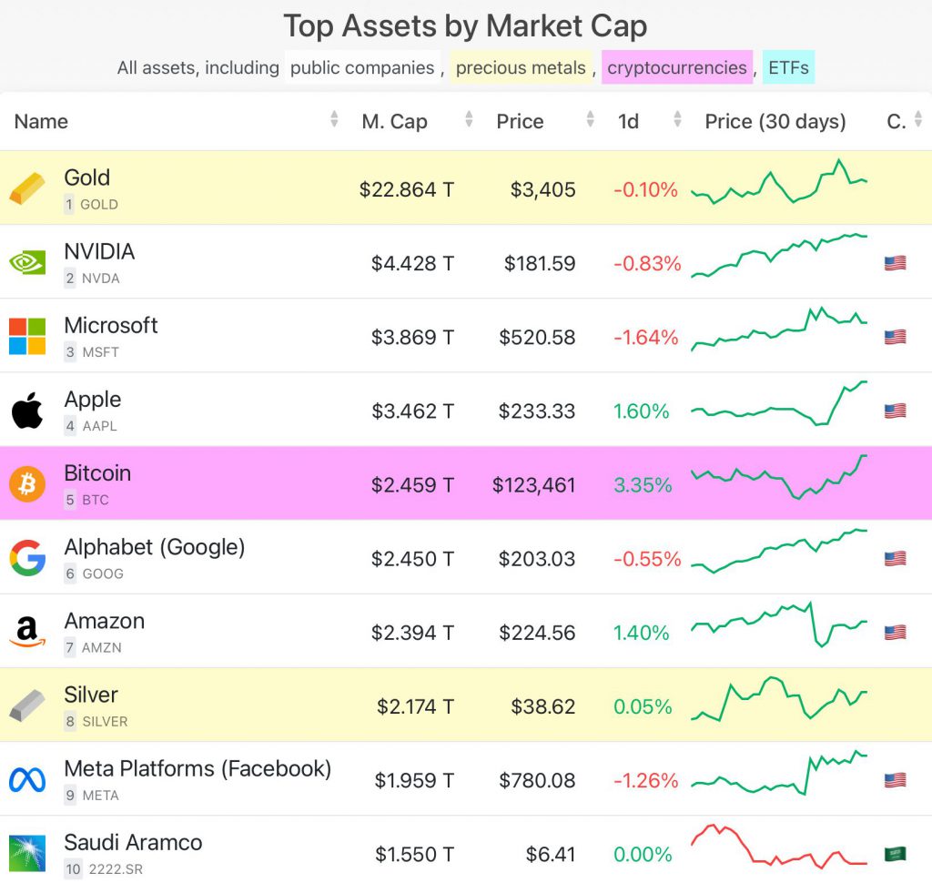 Bitcoin overtakes google
