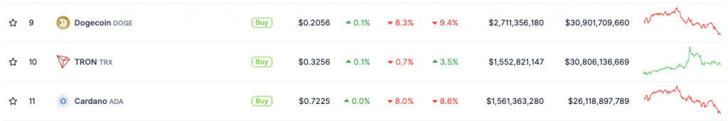 Dogecoin Cardano Fall
