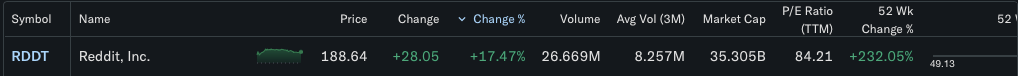 Reddit stock rises