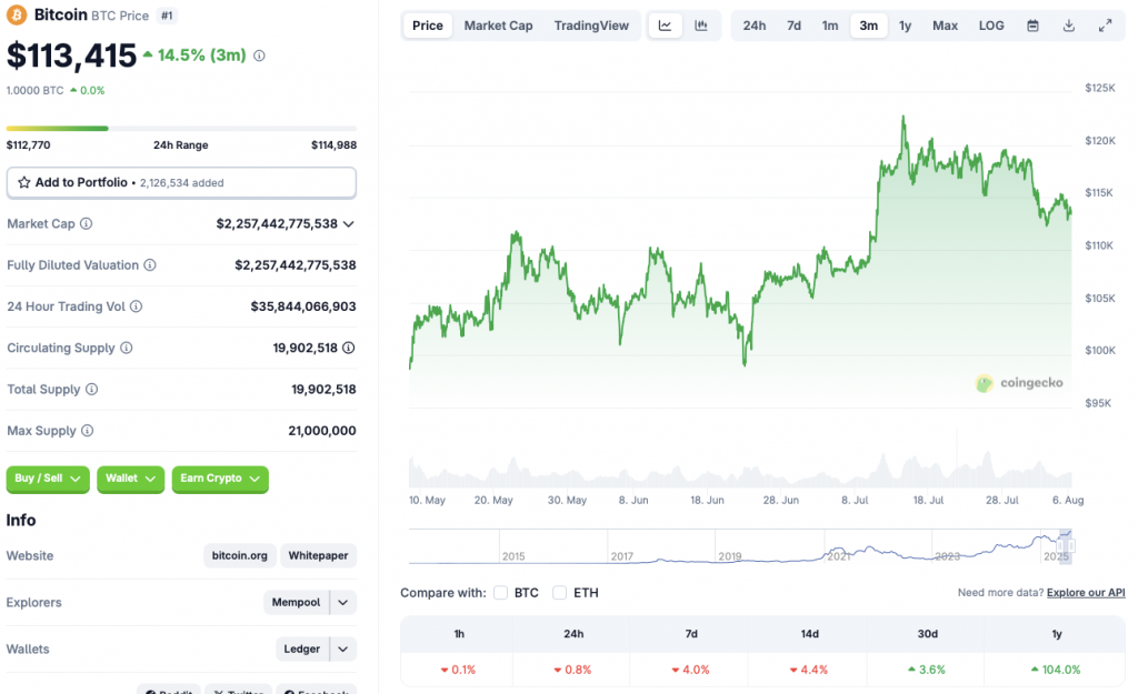Bitcoin falls to $113000