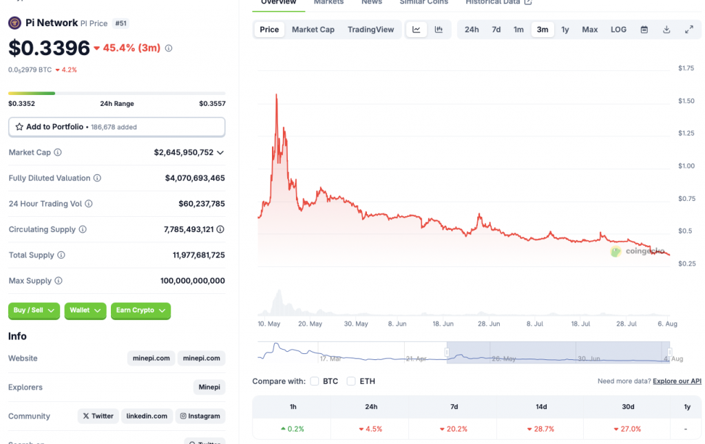 Pi Coin Losses