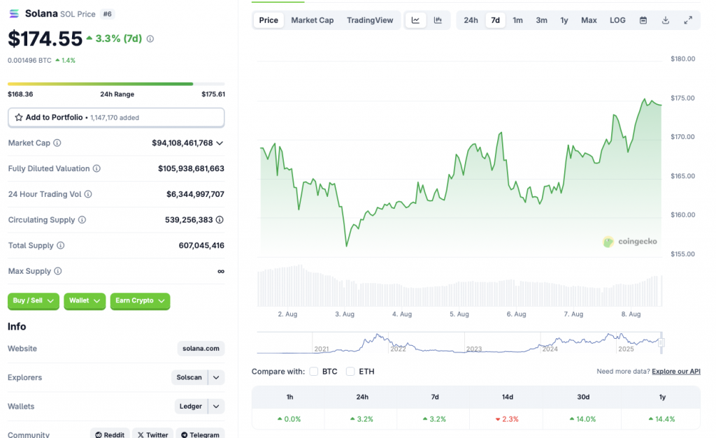 Solana SOL price chart