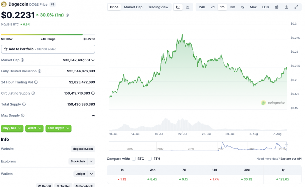 DOGE price chart
