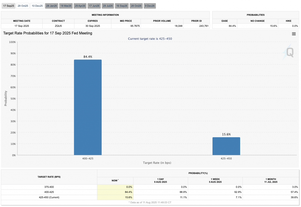 CME interest rate cut chances