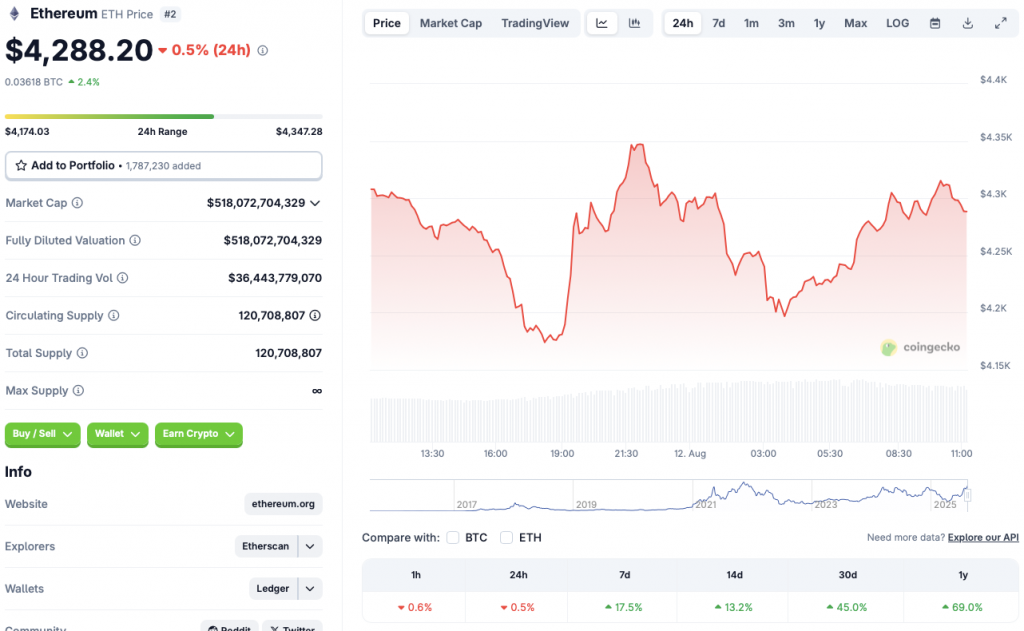 ETH price chart