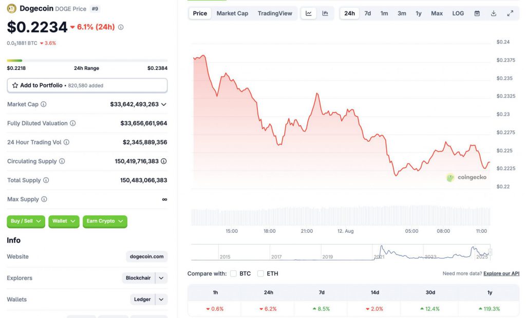 Dogecoin price chart money double