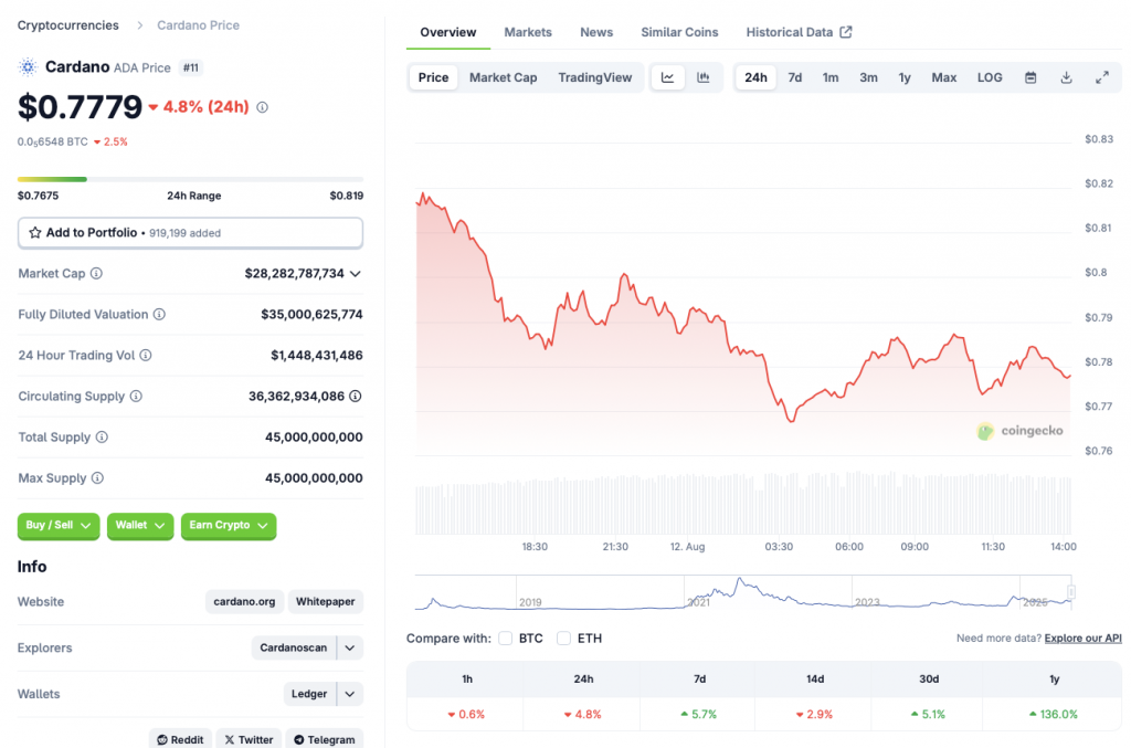 ADA price chart