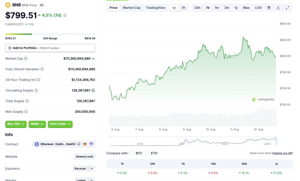 BNB price chart