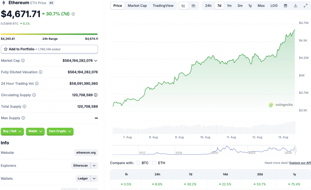 Ethereum nears all-time high