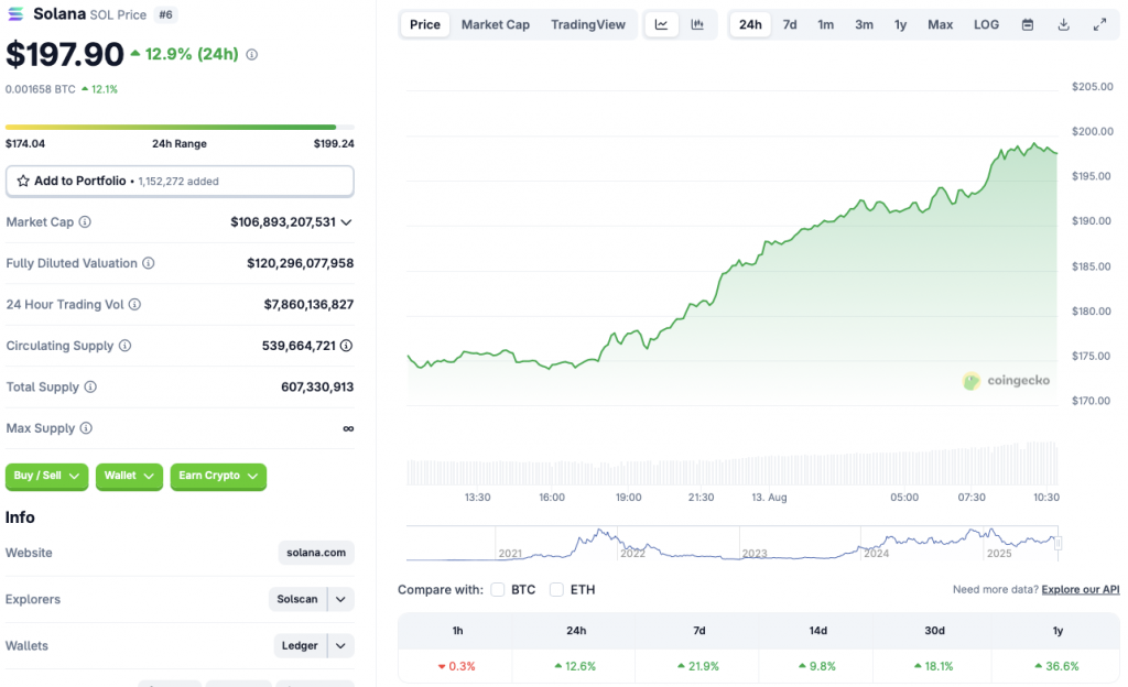 Solana going up to $250