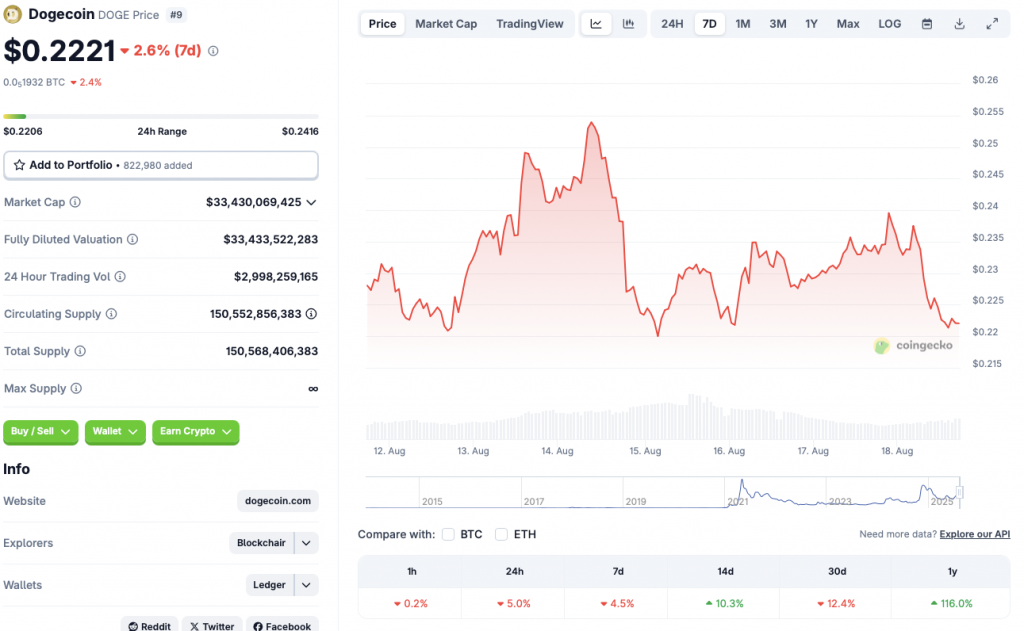DOGE price chart