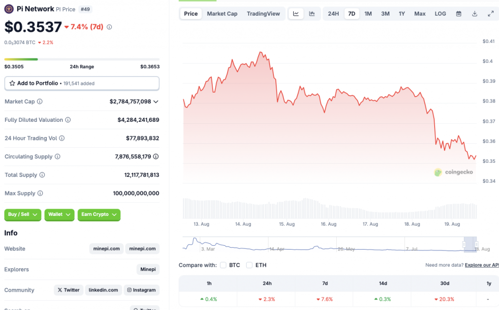 Pi Coin price fall