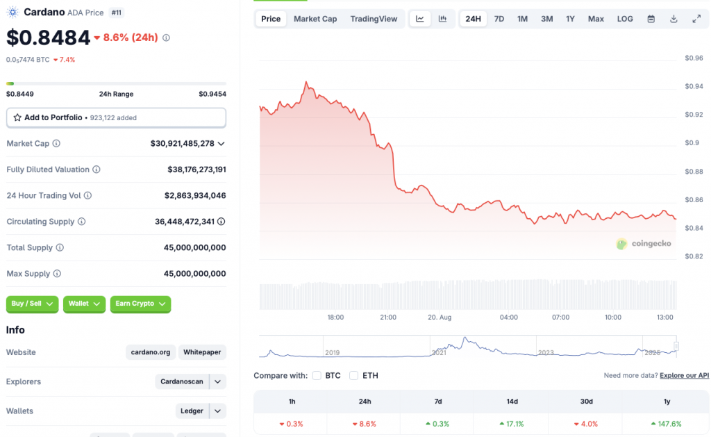 Cardano price chart