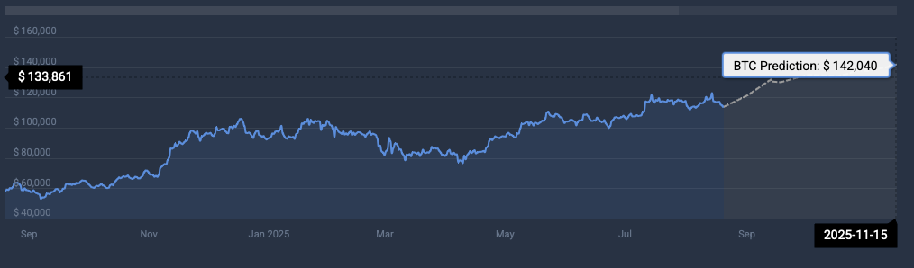 Bitcoin price prediction