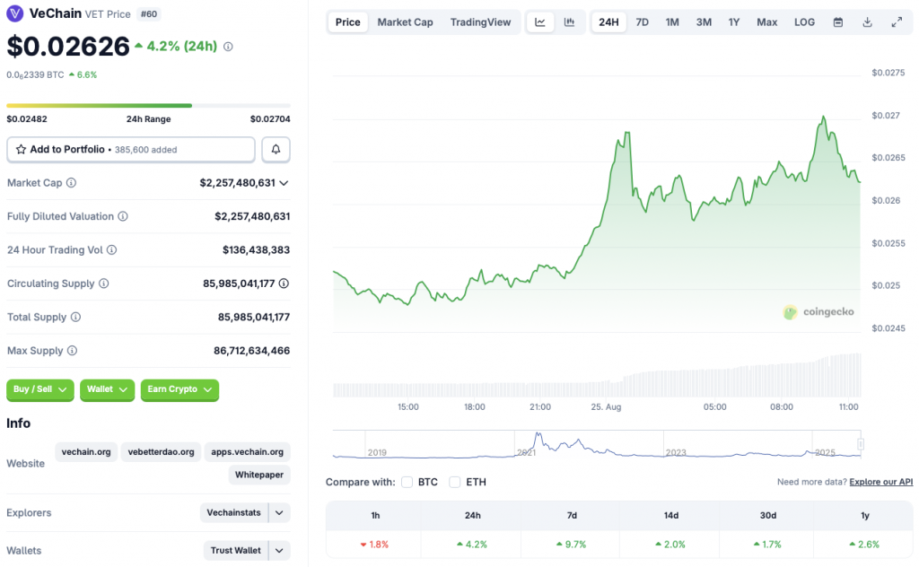 VeChain Rally chart