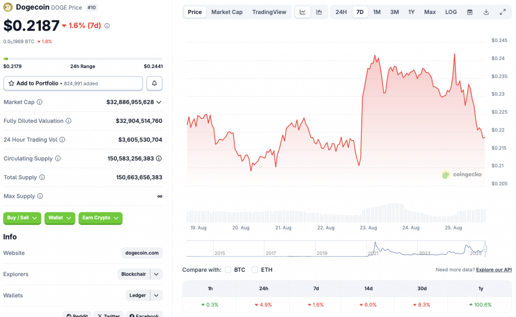 Dogecoin price crash