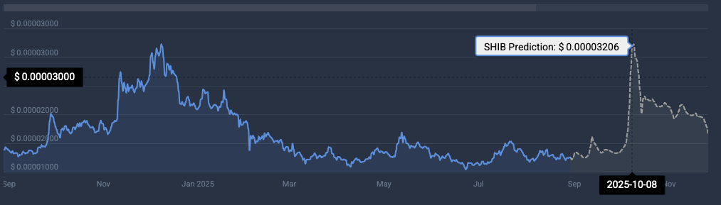 Shiba Inu price prediction