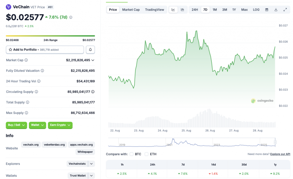 VeChain price chart