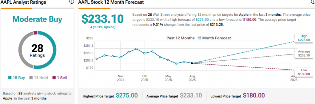 AAPL Analyst Ratings displaying moderate buy consensus with price targets