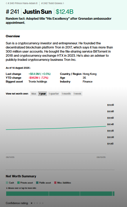 Bloomberg's Billionaire Index on Justin Sun showing $12.4B value and Confidence Rating of 1 star