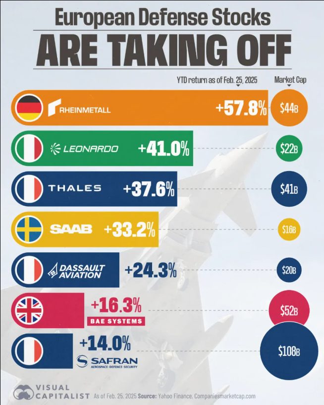 European Defense Stocks Are Rallying in Feb 2025