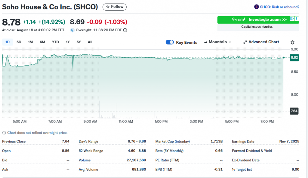 Soho House price today reached $8.78