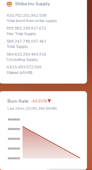 SHIB supply statistics and burn rate data showing current token metrics